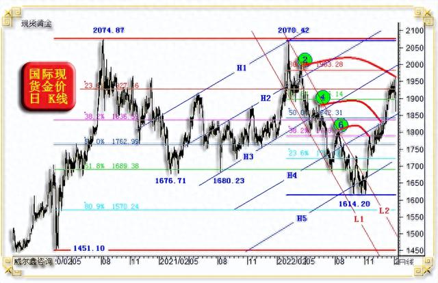 威尔鑫周评·׀ 为何二月大跌百美元时 我们判断金价会很快上2000？