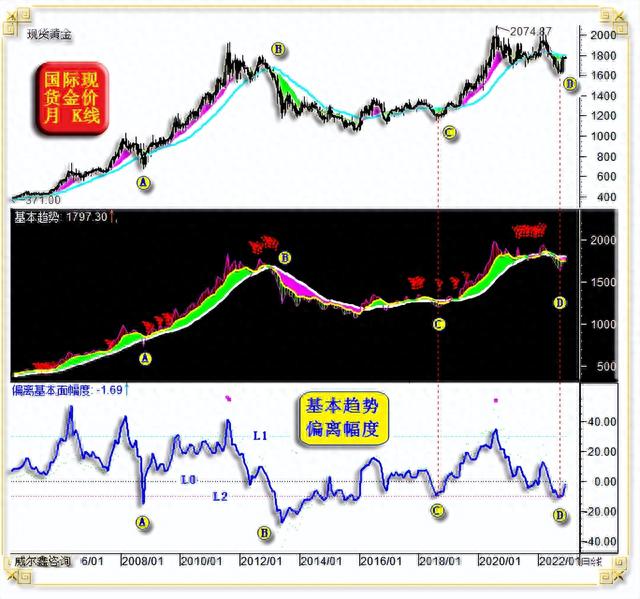 威尔鑫周评·׀ 为何二月大跌百美元时 我们判断金价会很快上2000？