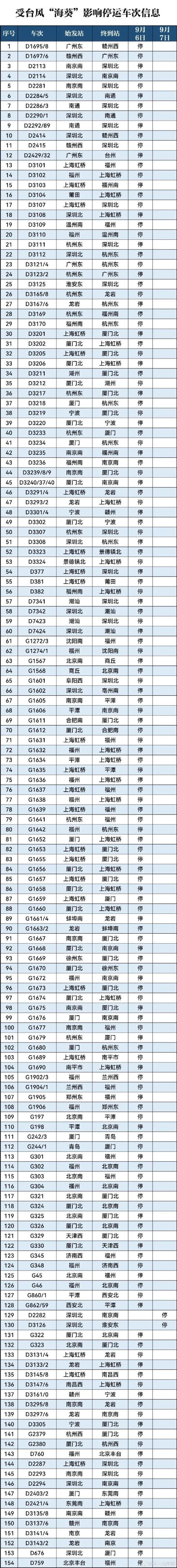 受“海葵”残余环流影响，这些列车停运！新台风“鸳鸯”已生成