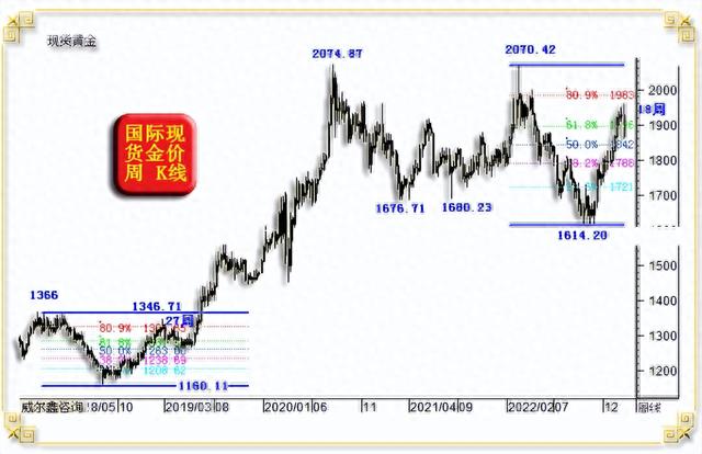 威尔鑫周评·׀ 为何二月大跌百美元时 我们判断金价会很快上2000？