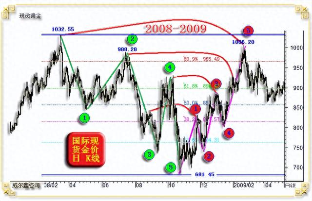 威尔鑫周评·׀ 为何二月大跌百美元时 我们判断金价会很快上2000？