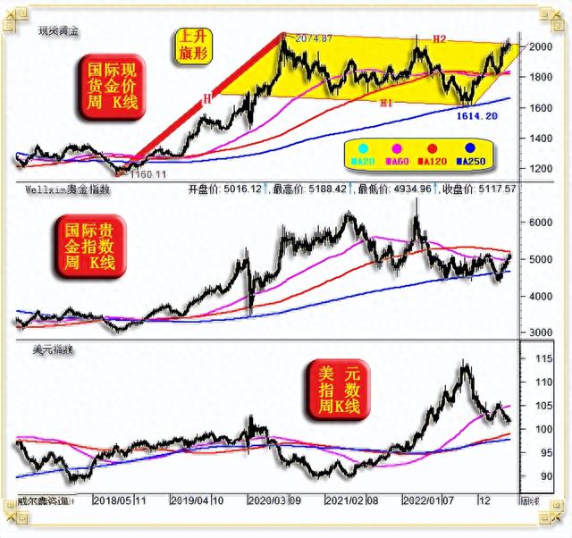 威尔鑫周评·׀ 为何二月大跌百美元时 我们判断金价会很快上2000？