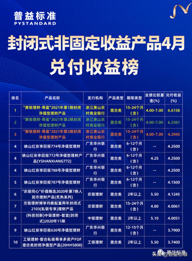 理财产品4月兑付收益榜：农商行表现惊喜，最高兑付收益突破8%