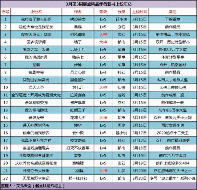 3月第3周起点22位精品作者新书上线汇总，其中包含五位大神