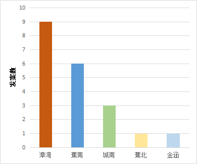 「蕉城反诈周报第22期」起底“温柔陷阱”，蕉城公安抓获9名电信诈骗团伙管理者