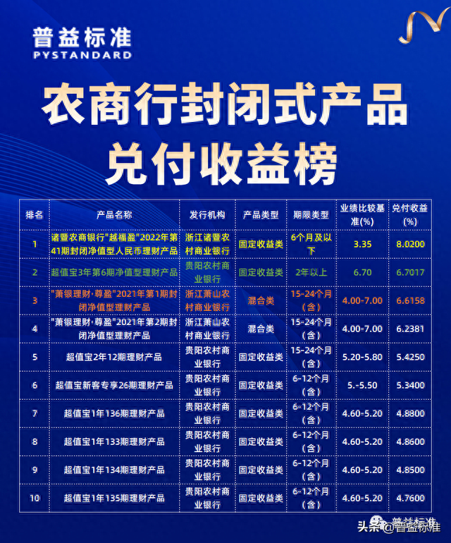 理财产品4月兑付收益榜：农商行表现惊喜，最高兑付收益突破8%