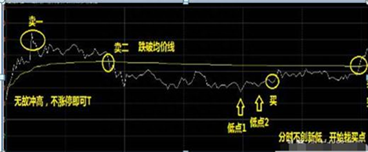 北大女博士终于坦言：目前A股也能做T+0，长期持有且反复做T，成本直接降到负值