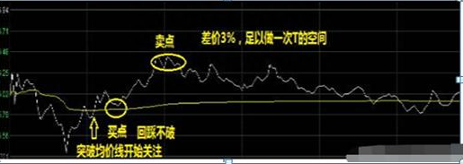 北大女博士终于坦言：目前A股也能做T+0，长期持有且反复做T，成本直接降到负值