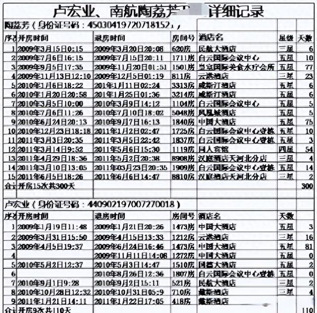 南航“美女处长”委身于高管，两年半开房410天，从临时工变副处