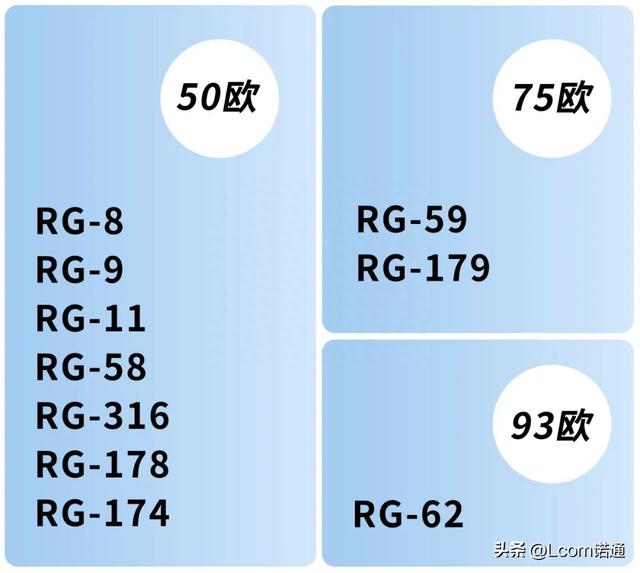 同轴RG、LMR等代号有何具体含义？