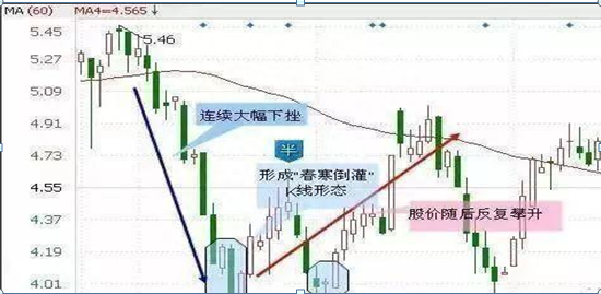 注意了！持股一旦出现“蚂蚁上树”形态，请重点关注，这就是股票见底的信号，股价将喷发式上涨