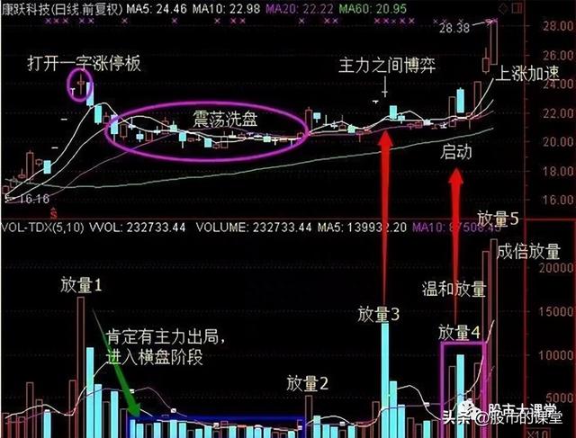 学会干货知识-主力股票操盘的核心三部曲