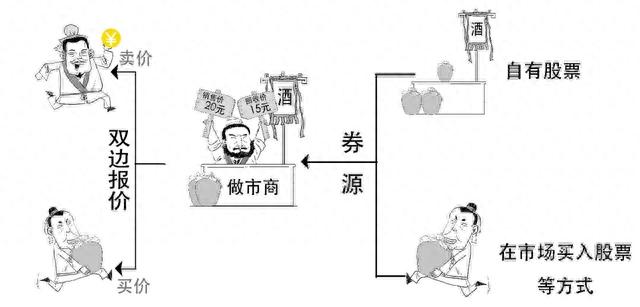 北交所大动作！3分钟教你如何“做市”！