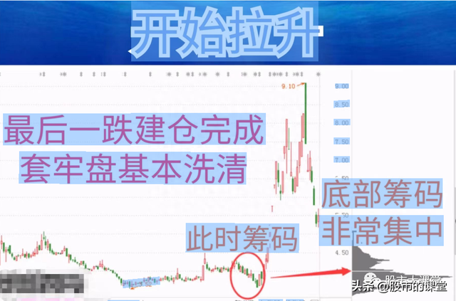 学会干货知识-主力股票操盘的核心三部曲