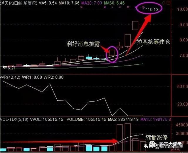 学会干货知识-主力股票操盘的核心三部曲