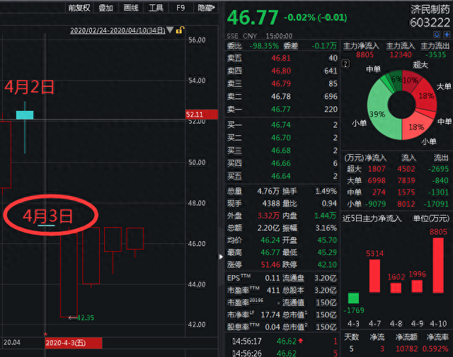 离奇！股票账户被盗，高位接盘1年6倍的庄股？股民慌了，同花顺回应…