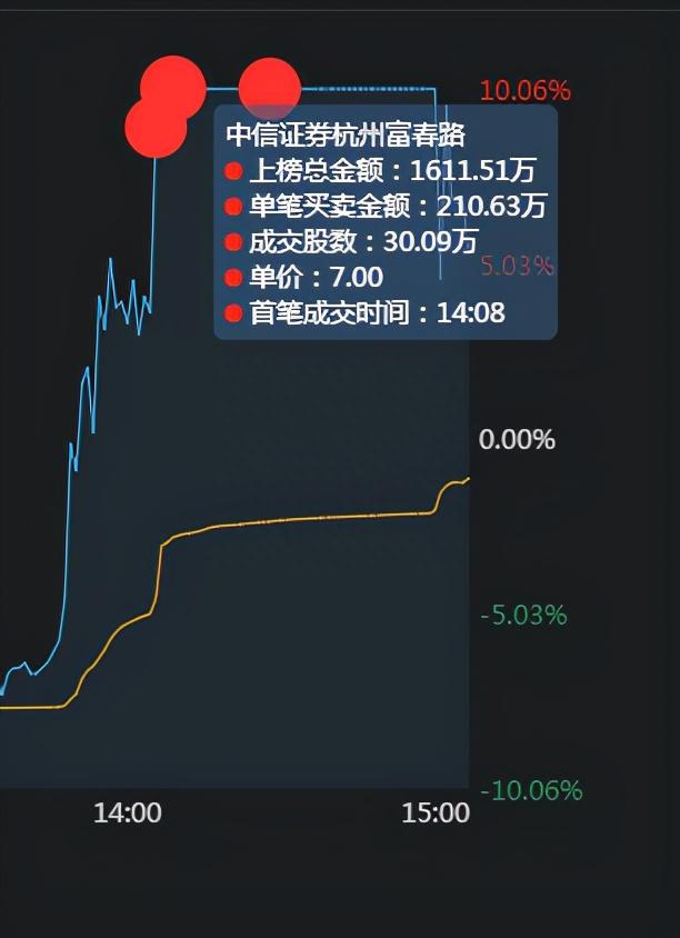 如何快速选股？如何买入卖出？5位最顶级游资手把手教学