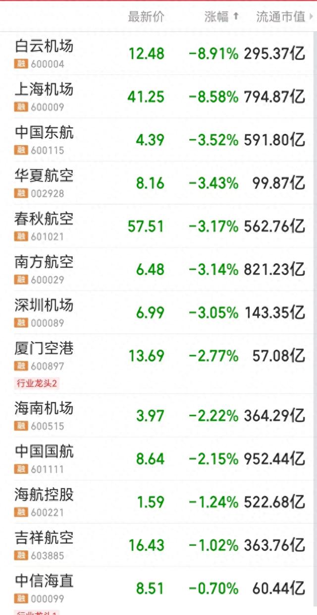 遭传言杀伤！白云机场、上海机场跌超8%！国泰君安紧急回应