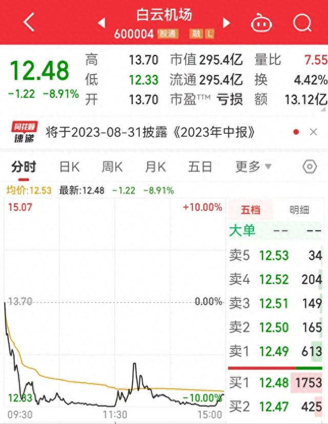 遭传言杀伤！白云机场、上海机场跌超8%！国泰君安紧急回应