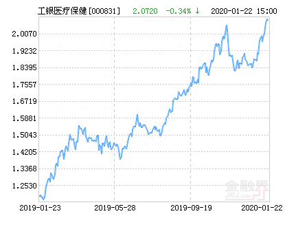 工银瑞信医疗保健行业股票净值下跌2.36% 请保持关注