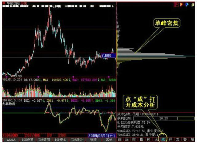 主力跑了都不知道？反复牢记这三种“筹码分布图”，让主力无身可藏，分分钟跟庄吃肉！