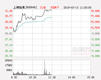 快讯：上海临港涨停 报于31.48元