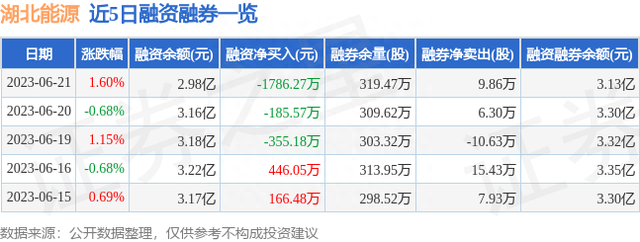 湖北能源（000883）6月21日主力资金净买入474.23万元