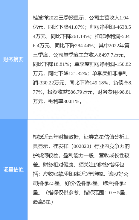 异动快报：桂发祥（002820）12月28日10点2分触及涨停板