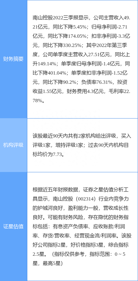 南山控股跌5.59%，信达证券一个月前给出“买入”评级，目标价7.73元