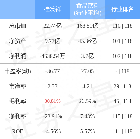 异动快报：桂发祥（002820）12月28日10点2分触及涨停板