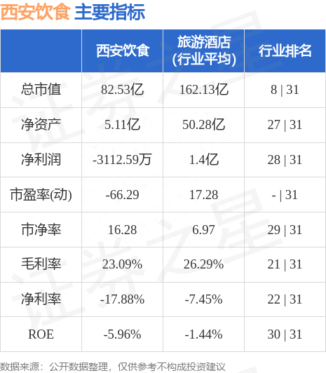 西安饮食（000721）8月2日主力资金净卖出4180.62万元