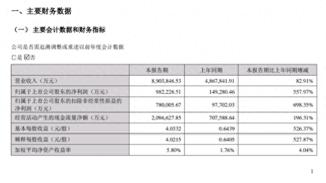 宁德时代一季度大赚近百亿！股价却难逃资本“镰刀”，距年内最高点跌近20％