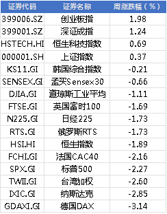 周末两大利好！美元暴跌，华虹公司下周上市，A股领涨全球