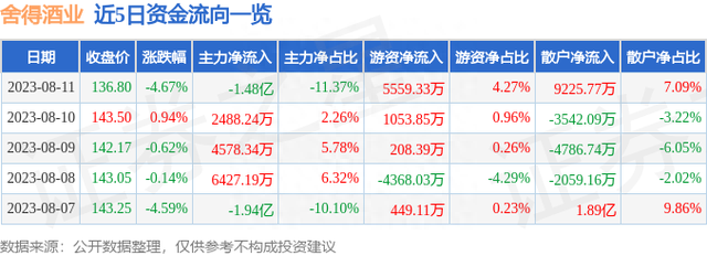 舍得酒业（600702）8月11日主力资金净卖出1.48亿元