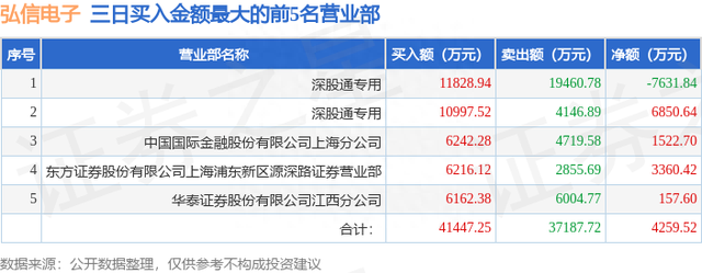 7月7日弘信电子（300657）龙虎榜数据：游资徐留胜上榜