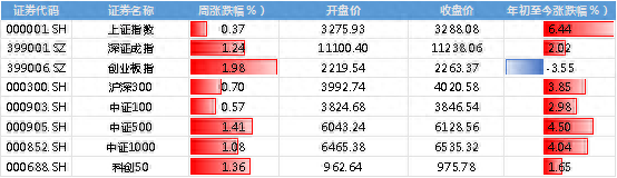 周末两大利好！美元暴跌，华虹公司下周上市，A股领涨全球