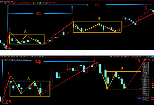 A股当前与1994年后的走势太像了，那次走了7年慢牛行情，这次呢？