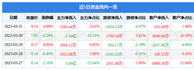 东方明珠（600637）3月31日主力资金净买入1169.44万元