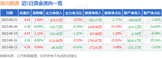 湖北能源（000883）6月21日主力资金净买入474.23万元