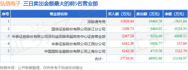 7月7日弘信电子（300657）龙虎榜数据：游资徐留胜上榜