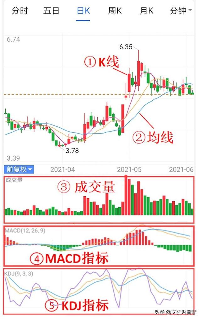 小白如何看懂股票盘面?