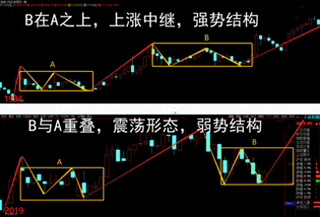 A股当前与1994年后的走势太像了，那次走了7年慢牛行情，这次呢？