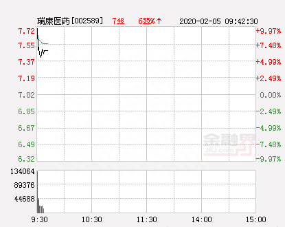 快讯：瑞康医药涨停 报于7.72元