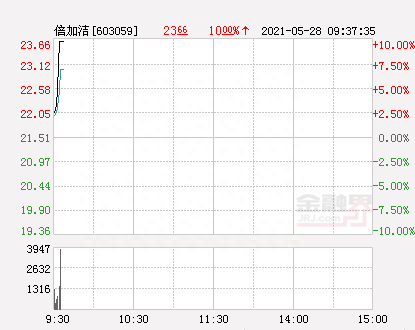 快讯：倍加洁涨停 报于23.66元