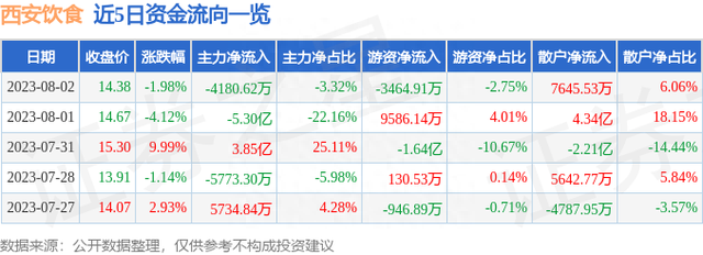 西安饮食（000721）8月2日主力资金净卖出4180.62万元