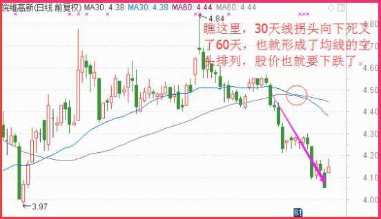 最常用的均线逃顶技巧，学会从此不再被套！