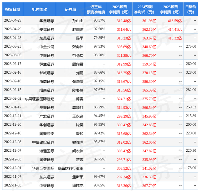 第一上海证券：给予五粮液买入评级，目标价位225.73元