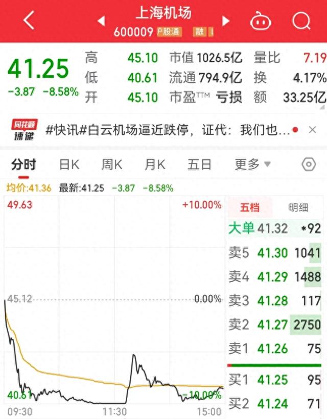 遭传言杀伤！白云机场、上海机场跌超8%！国泰君安紧急回应