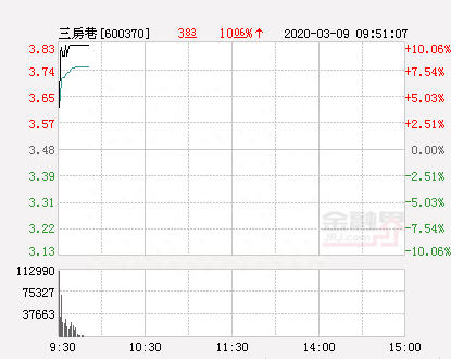 快讯：三房巷涨停 报于3.83元