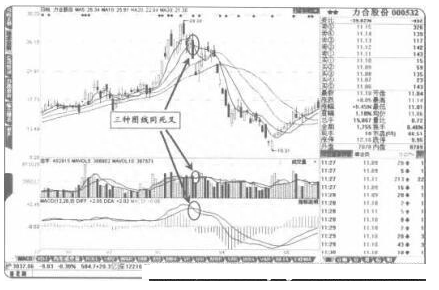 短线操作，出现“三种图线同死叉”，卖出股票莫拖拉！